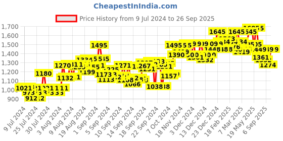 ajio.com atom Men Round-Toe Shoes with Lace Fastening atom Price History Graph from 9 Jul 2024 to 26 Sep 2025