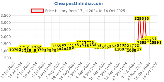 ajio.com atom Men Round-Toe Shoes with Lace Fastening atom Price History Graph from 17 Jul 2024 to 14 Oct 2025