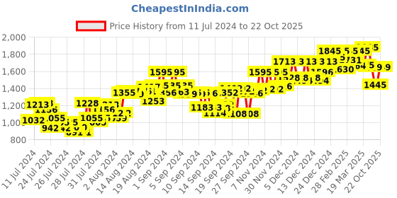ajio.com atom Men Round-Toe Shoes with Lace Fastening atom Price History Graph from 11 Jul 2024 to 22 Oct 2025