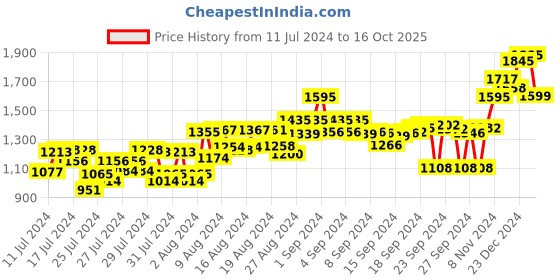 ajio.com atom Men Round-Toe Shoes with Lace Fastening atom Price History Graph from 11 Jul 2024 to 16 Oct 2025