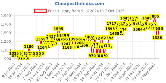 ajio.com atom Men Round-Toe Shoes with Lace Fastening atom Price History Graph from 9 Jul 2024 to 7 Oct 2025