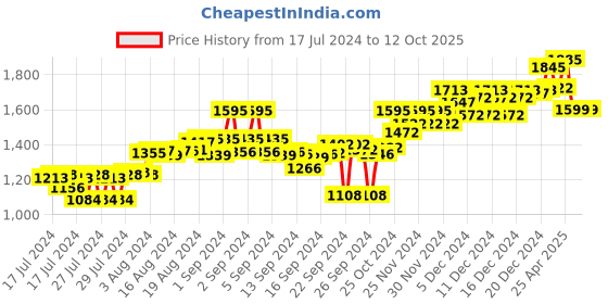 ajio.com atom Men Round-Toe Shoes with Lace Fastening atom Price History Graph from 17 Jul 2024 to 11 Oct 2025