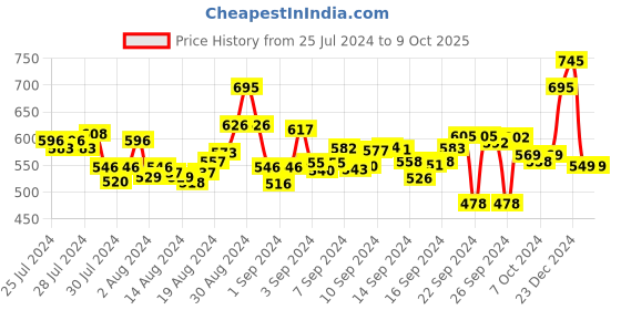 ajio.com atom Men Slip-On Slides atom Price History Graph from 25 Jul 2024 to 8 Oct 2025