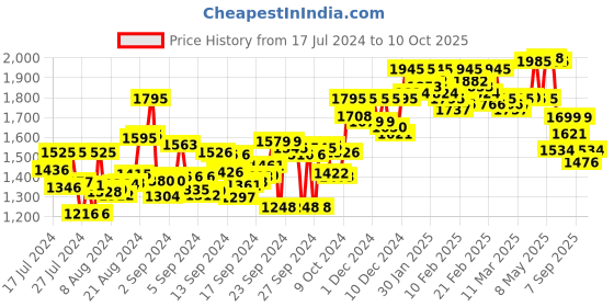 ajio.com atom Men Street Swagger Lace-Up Sneakers atom Price History Graph from 17 Jul 2024 to 10 Oct 2025