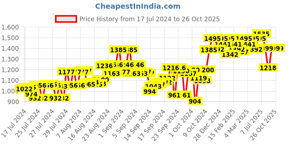 ajio.com atom Men Typographic Print Lace-Up Shoes atom Price History Graph from 17 Jul 2024 to 25 Oct 2025
