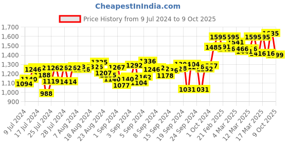 ajio.com atom Men Typographic Print Shoes with Lace-Fastening atom Price History Graph from 9 Jul 2024 to 9 Oct 2025
