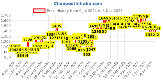 ajio.com atom Men Typographic Print Shoes with Lace-Fastening atom Price History Graph from 9 Jul 2024 to 3 Dec 2025