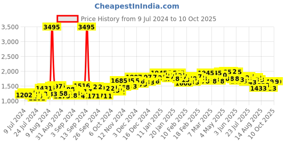ajio.com atom Men Typographic Print Shoes with Lace-Fastening atom Price History Graph from 9 Jul 2024 to 10 Oct 2025