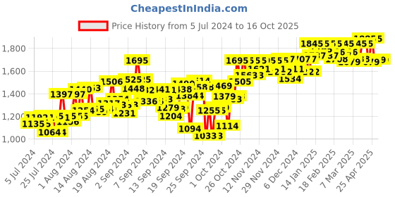ajio.com atom Mid-Top Round-Toe Lace-Up Shoes atom Price History Graph from 5 Jul 2024 to 15 Oct 2025
