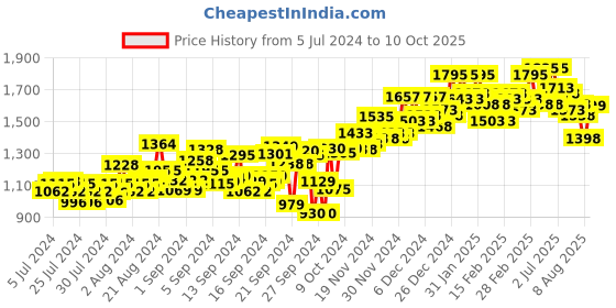 ajio.com atom Mid-Top Round-Toe Shoes atom Price History Graph from 5 Jul 2024 to 10 Oct 2025