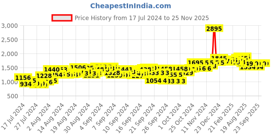 ajio.com atom Mid-Top Shoes with Lace Fastening atom Price History Graph from 17 Jul 2024 to 24 Nov 2025