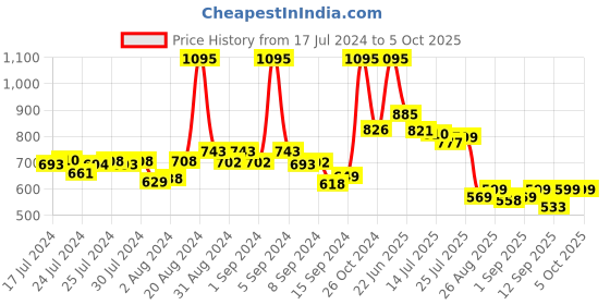 ajio.com atom Open-Toe Slip-On Flip Flops atom Price History Graph from 17 Jul 2024 to 5 Oct 2025