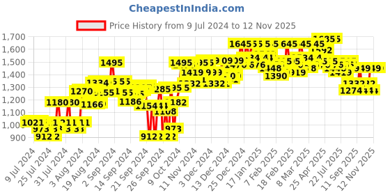 ajio.com atom Round-Toe Casual Shoes with Lace Fastening atom Price History Graph from 9 Jul 2024 to 11 Nov 2025