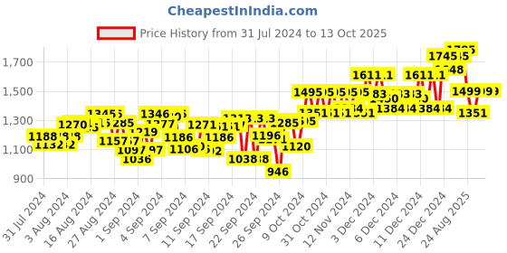 ajio.com atom Round-Toe Casual Shoes with Lace Fastening atom Price History Graph from 31 Jul 2024 to 12 Oct 2025