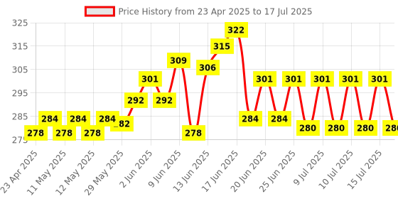 ajio.com old spice Atomizer Fresh Lime After Shave Lotion old spice Price History Graph from 23 Apr 2025 to 15 Jul 2025