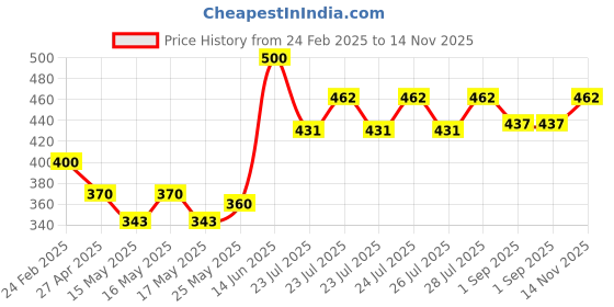 ajio.com atorakushon 2 Piece Wax Candle atorakushon Price History Graph from 24 Feb 2025 to 14 Nov 2025