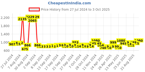 ajio.com atorakushon All-in-One Jewellery Box with Lock atorakushon Price History Graph from 27 Jul 2024 to 3 Oct 2025