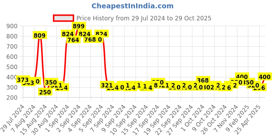 ajio.com atorakushon Colourblock Rectangular Bangle Box atorakushon Price History Graph from 29 Jul 2024 to 29 Oct 2025