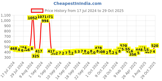 ajio.com atorakushon Fabric Jewellery Storage Locker Box atorakushon Price History Graph from 17 Jul 2024 to 29 Oct 2025