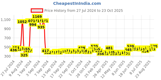 ajio.com atorakushon Fabric Jewellery Storage Locker Box atorakushon Price History Graph from 27 Jul 2024 to 23 Oct 2025
