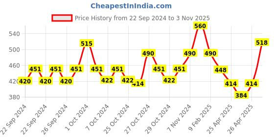 ajio.com atorakushon Jewellery Organizer Box with Snap Button Closure atorakushon Price History Graph from 22 Sep 2024 to 3 Nov 2025