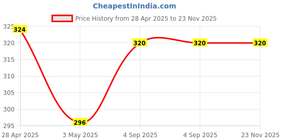 ajio.com atorakushon Leather Small Toiletry Bag atorakushon Price History Graph from 28 Apr 2025 to 23 Nov 2025