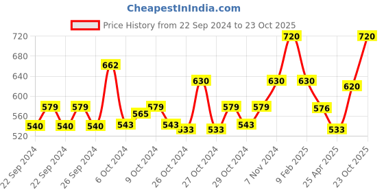 ajio.com atorakushon Multipurpose Make-Up Organizer with Jewellery Storage Pouches atorakushon Price History Graph from 22 Sep 2024 to 23 Oct 2025