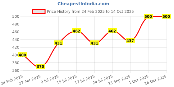 ajio.com atorakushon Pack of 1 Wax Rasmalai Candle atorakushon Price History Graph from 24 Feb 2025 to 14 Oct 2025