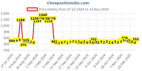 ajio.com atorakushon Pack of 2 Bangle Storage Boxes atorakushon Price History Graph from 27 Jul 2024 to 14 Nov 2025