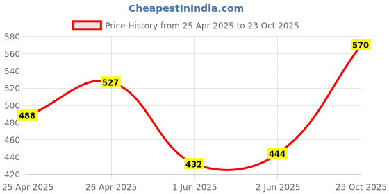 ajio.com atorakushon Pack Of 2 Parachute Fabric Clothes Storage  atorakushon Price History Graph from 25 Apr 2025 to 23 Oct 2025