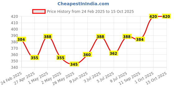 ajio.com atorakushon Pack Of 2 Red Peony Flower Soy Wax Candles atorakushon Price History Graph from 24 Feb 2025 to 15 Oct 2025