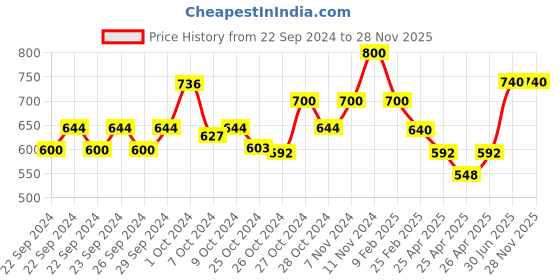 ajio.com atorakushon Portable Travel Jewellery Organizer Box atorakushon Price History Graph from 22 Sep 2024 to 27 Nov 2025