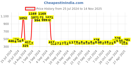 ajio.com atorakushon Quilted Jewellery Organiser Pouch atorakushon Price History Graph from 25 Jul 2024 to 14 Nov 2025