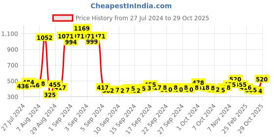 ajio.com atorakushon Quilted Jewellery Organiser Pouch atorakushon Price History Graph from 27 Jul 2024 to 29 Oct 2025