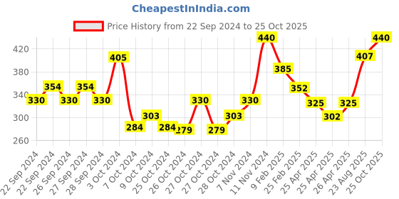 ajio.com atorakushon Round Pillar Jasmine Scented Candle atorakushon Price History Graph from 22 Sep 2024 to 25 Oct 2025