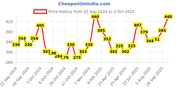 ajio.com atorakushon Round Pillar Jasmine Scented Candles atorakushon Price History Graph from 22 Sep 2024 to 3 Oct 2025