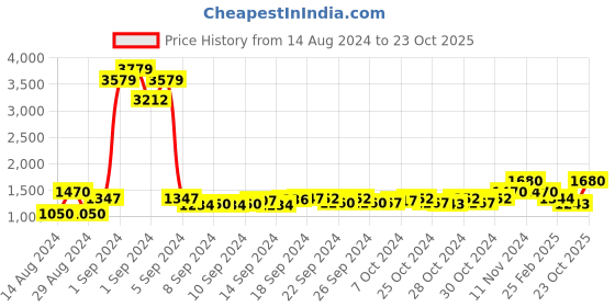 ajio.com atorakushon Set of 10 Satin Saree Organizers atorakushon Price History Graph from 14 Aug 2024 to 23 Oct 2025