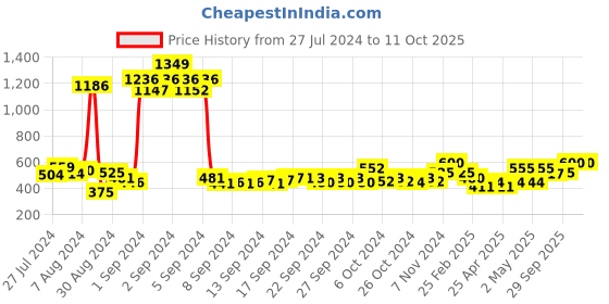 ajio.com atorakushon Set of 2 Chain Organizer Storage Boxes atorakushon Price History Graph from 27 Jul 2024 to 11 Oct 2025