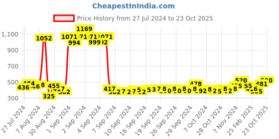 ajio.com atorakushon Set of 2 Colourblock Square Ring Boxes atorakushon Price History Graph from 27 Jul 2024 to 23 Oct 2025