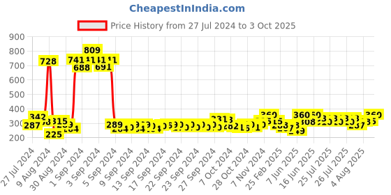 ajio.com atorakushon Set of 2 Earings Jewellery Boxes atorakushon Price History Graph from 27 Jul 2024 to 3 Oct 2025