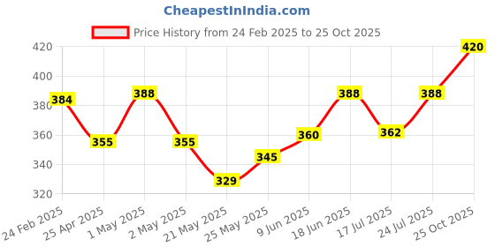 ajio.com atorakushon Set of 2 Floral Scented Candles atorakushon Price History Graph from 24 Feb 2025 to 25 Oct 2025