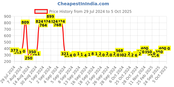 ajio.com atorakushon Set of 2 Foldable Saree Covers atorakushon Price History Graph from 29 Jul 2024 to 5 Oct 2025
