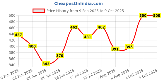 ajio.com atorakushon Set of 2 Handmade Scented Ball Candles atorakushon Price History Graph from 9 Feb 2025 to 8 Oct 2025
