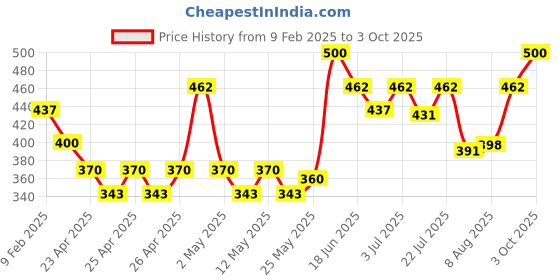 ajio.com atorakushon Set of 2 Handmade Scented Ball Candles atorakushon Price History Graph from 9 Feb 2025 to 3 Oct 2025