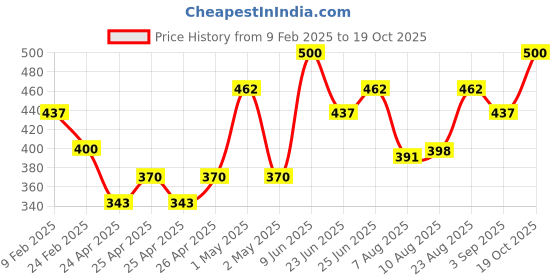 ajio.com atorakushon Set of 2 Handmade Scented Couple Candles atorakushon Price History Graph from 9 Feb 2025 to 19 Oct 2025