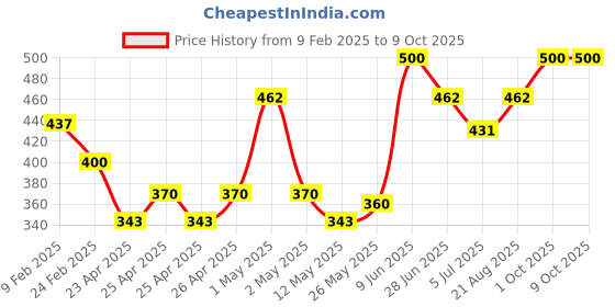 ajio.com atorakushon Set of 2 Handmade Scented Couple Candles atorakushon Price History Graph from 9 Feb 2025 to 8 Oct 2025
