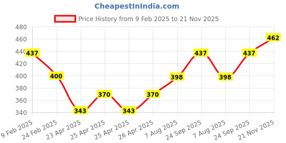 ajio.com atorakushon Set of 2 Handmade Scented Rose Candles atorakushon Price History Graph from 9 Feb 2025 to 21 Nov 2025