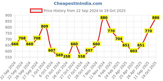ajio.com atorakushon Set of 2 Jasmine Scented Candles atorakushon Price History Graph from 22 Sep 2024 to 19 Oct 2025