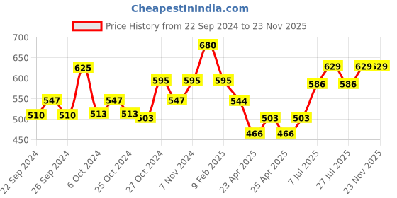ajio.com atorakushon Set of 2 Jewellery Organizer Boxes atorakushon Price History Graph from 22 Sep 2024 to 22 Nov 2025