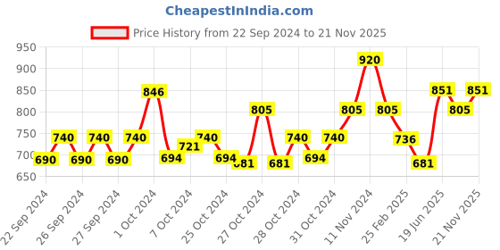 ajio.com atorakushon Set of 2 Jewellery Organizer Boxes atorakushon Price History Graph from 22 Sep 2024 to 21 Nov 2025